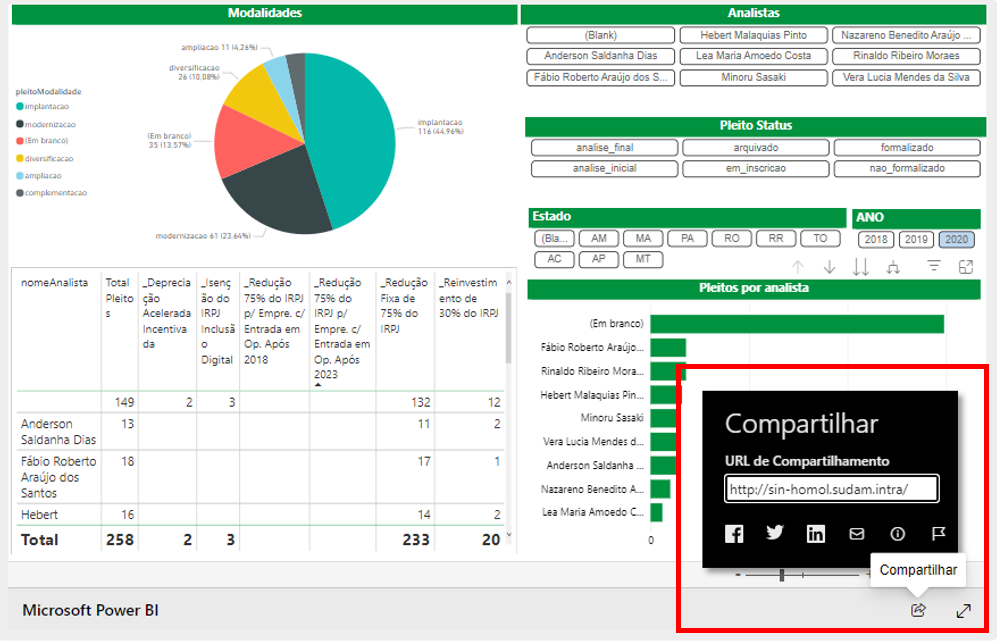 Painel Compartilhar Dashboard Relatórios