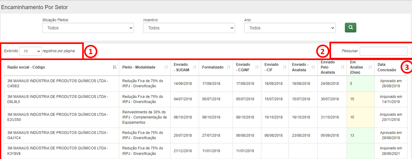 Listagem Encaminhamento por Setor